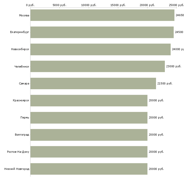 Поиск работы мамам-Медиана зарплаты для вакансии «мамам» в других городах