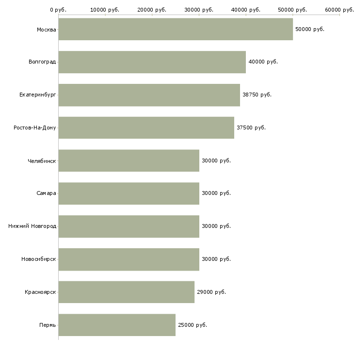 Поиск работы менеджер по crm-Медиана зарплаты для вакансии «менеджер по crm» в других городах
