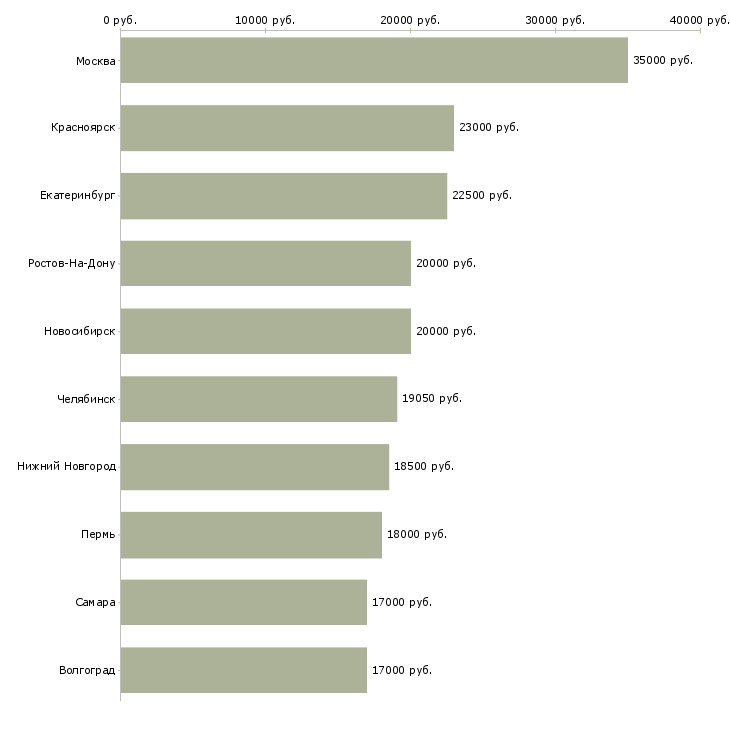Поиск работы продавец торгового зала в магазин-Медиана зарплаты для вакансии «продавец торгового зала в магазин» в других городах
