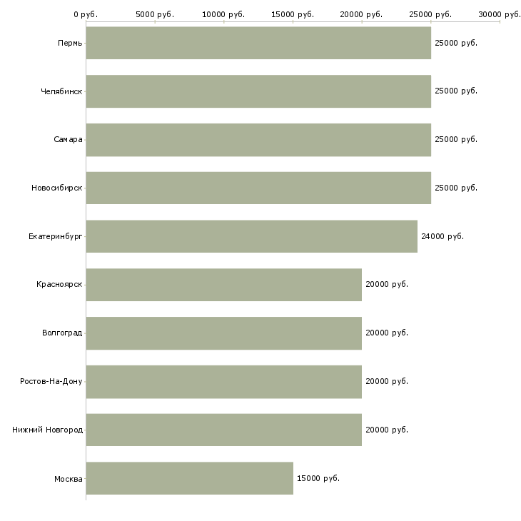 Поиск работы через интернет на дому-Медиана зарплаты для вакансии «через интернет на дому» в других городах