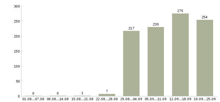 Работа администратор пк Башкортостан - Число вакансий Башкортостан по специальности администратор пк за 2 месяца