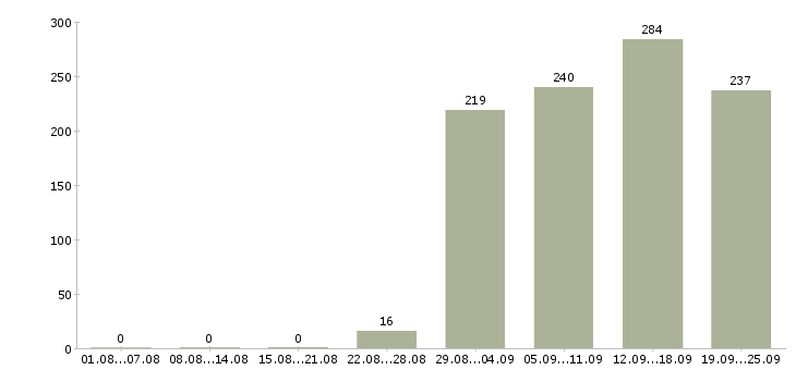 Работа администратор продаж Башкортостан - Число вакансий Башкортостан по специальности администратор продаж за 2 месяца