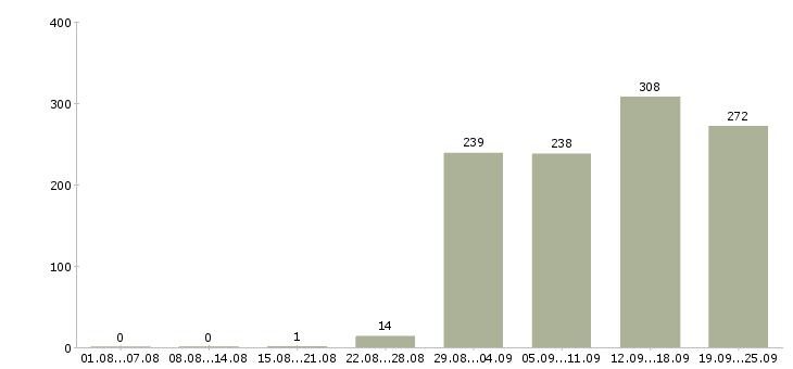 Работа менеджер отдела продаж Башкортостан - Число вакансий Башкортостан по специальности менеджер отдела продаж за 2 месяца
