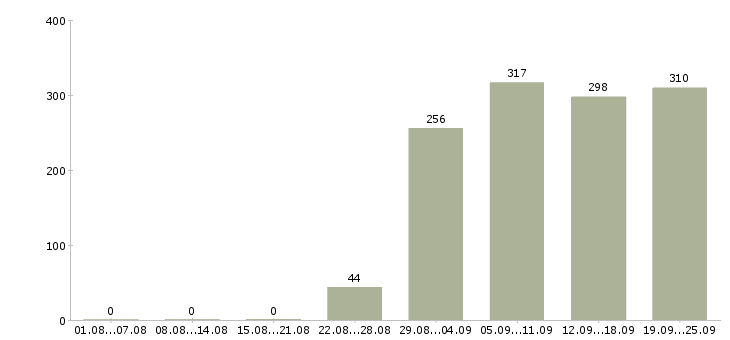 Работа представитель компании Башкортостан - Число вакансий Башкортостан по специальности представитель компании за 2 месяца