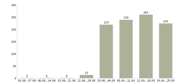Работа представитель офиса продаж Башкортостан - Число вакансий Башкортостан по специальности представитель офиса продаж за 2 месяца