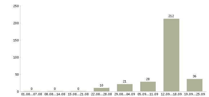 Работа сотрудники на вахту Башкортостан - Число вакансий Башкортостан по специальности сотрудники на вахту за 2 месяца