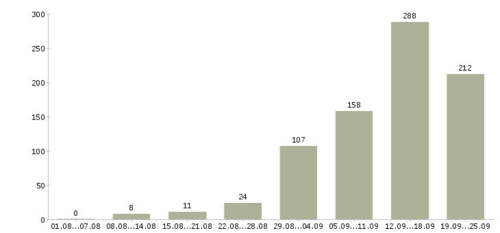 Работа требуются сотрудники Башкортостан - Число вакансий Башкортостан по специальности требуются сотрудники за 2 месяца
