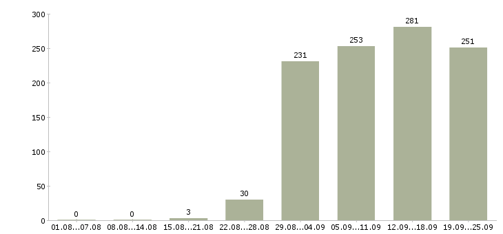 Работа менеджер по оформлению Дагестан - Число вакансий Дагестан по специальности менеджер по оформлению за 2 месяца