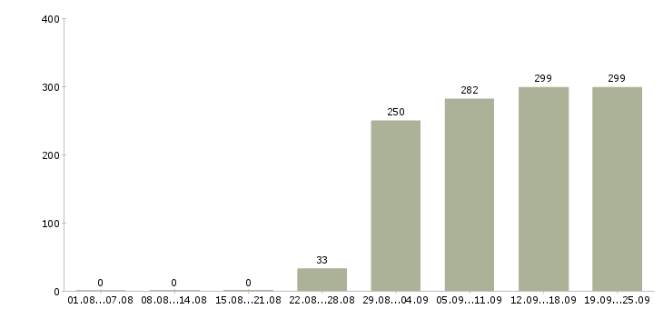 Работа подсобный рабочий Дагестан - Число вакансий Дагестан по специальности подсобный рабочий за 2 месяца