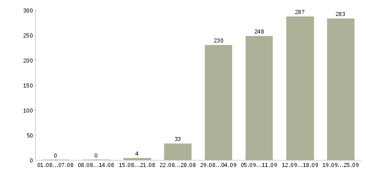Работа менеджера Карелия - Число вакансий Карелия по специальности менеджера за 2 месяца