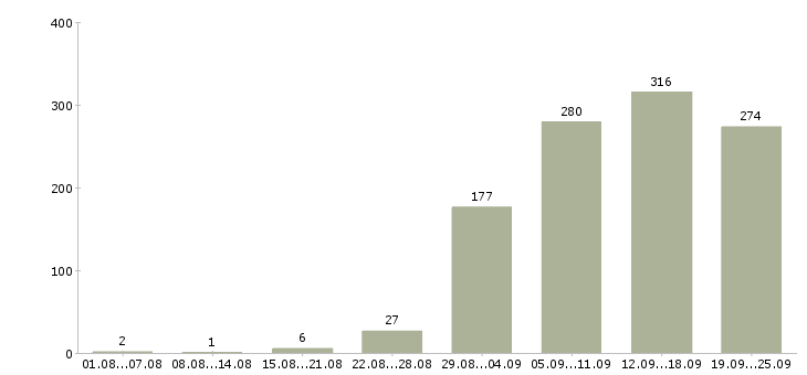 Работа консультант компании Нижний новгород - Число вакансий Нижний новгород по специальности консультант компании за 2 месяца
