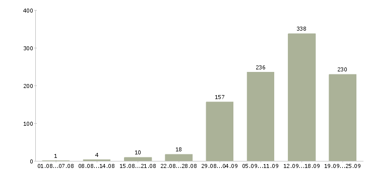 Работа менеджер карьерный рост Нижний новгород - Число вакансий Нижний новгород по специальности менеджер карьерный рост за 2 месяца