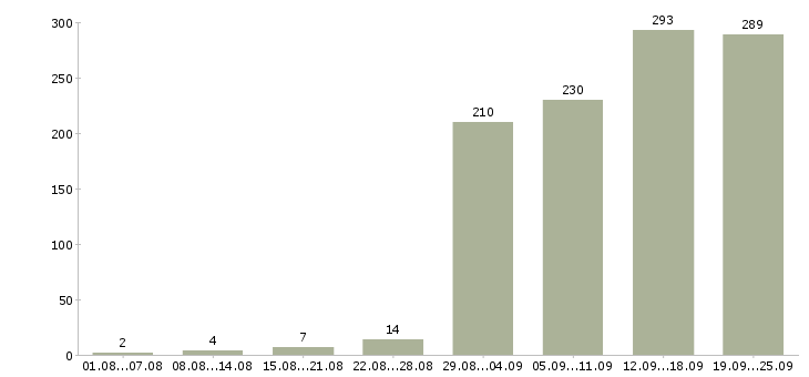 Работа менеджер офиса продаж Нижний новгород - Число вакансий Нижний новгород по специальности менеджер офиса продаж за 2 месяца