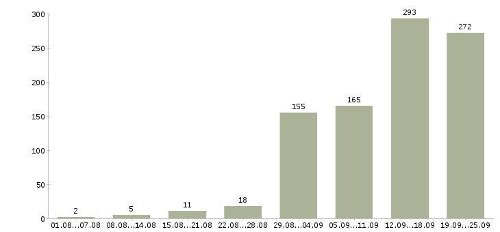 Работа менеджер по переговорам Нижний новгород - Число вакансий Нижний новгород по специальности менеджер по переговорам за 2 месяца