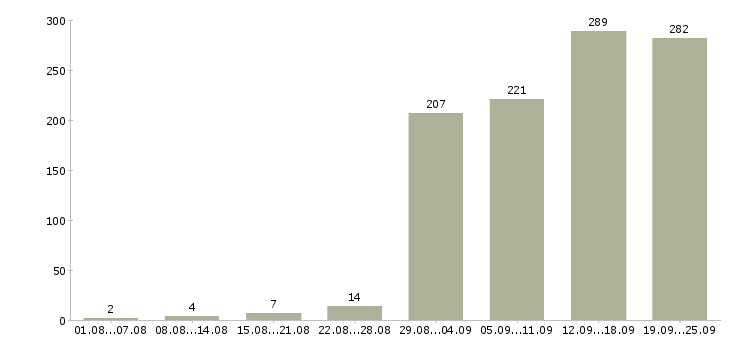 Работа менеджер по продажам офис менеджер Нижний новгород - Число вакансий Нижний новгород по специальности менеджер по продажам офис менеджер за 2 месяца