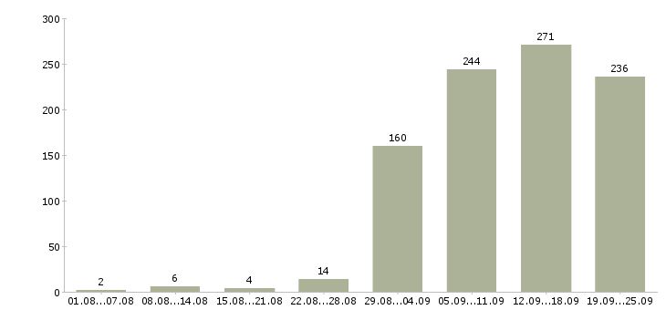 Работа новые сотрудники Нижний новгород - Число вакансий Нижний новгород по специальности новые сотрудники за 2 месяца