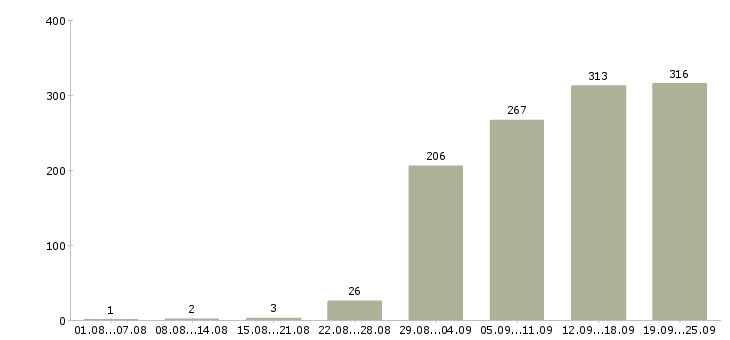 Работа офис менеджер в компанию Нижний новгород - Число вакансий Нижний новгород по специальности офис менеджер в компанию за 2 месяца