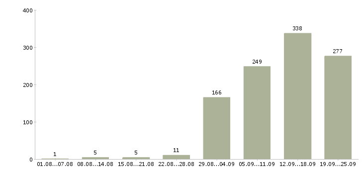 Работа продажа услуг Нижний новгород - Число вакансий Нижний новгород по специальности продажа услуг за 2 месяца