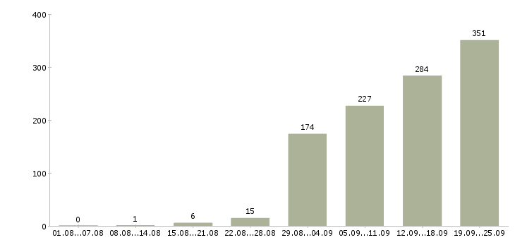 Работа менеджер по работе с клиентом Ростов-на-дону - Число вакансий Ростов-на-дону по специальности менеджер по работе с клиентом за 2 месяца