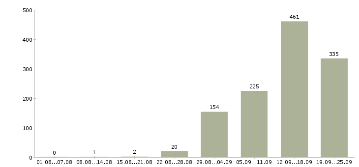 Работа администратор обучение Санкт-петербург - Число вакансий Санкт-петербург по специальности администратор обучение за 2 месяца