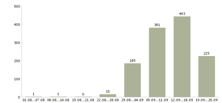 Работа для вас дома Санкт-петербург - Число вакансий Санкт-петербург по специальности для вас дома за 2 месяца