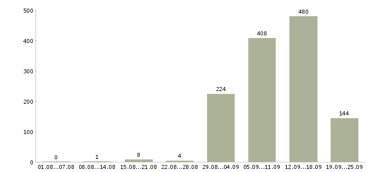 Работа дома гибкий график Санкт-петербург - Число вакансий Санкт-петербург по специальности дома гибкий график за 2 месяца