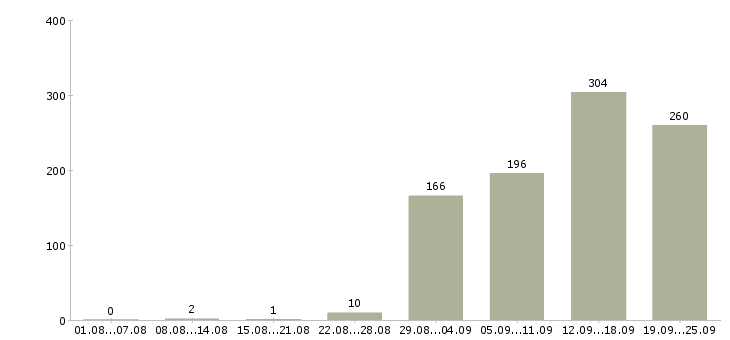 Работа менеджер для развития продаж Санкт-петербург - Число вакансий Санкт-петербург по специальности менеджер для развития продаж за 2 месяца