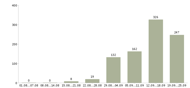 Работа менеджер по продаже на телефоне Санкт-петербург - Число вакансий Санкт-петербург по специальности менеджер по продаже на телефоне за 2 месяца