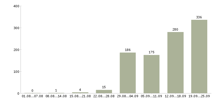 Работа менеджер с опытом работы Санкт-петербург - Число вакансий Санкт-петербург по специальности менеджер с опытом работы за 2 месяца