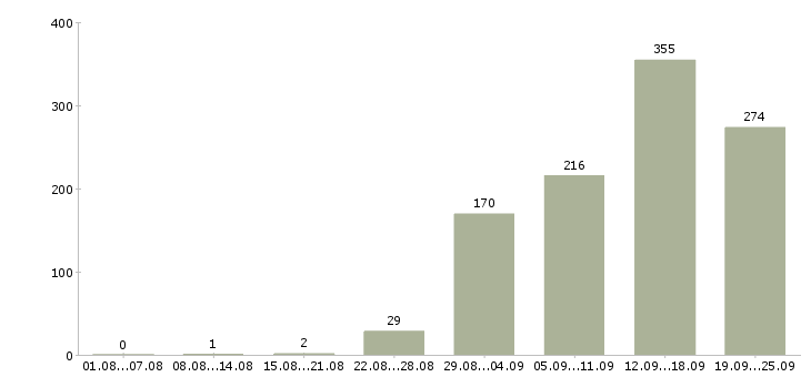 Работа молодые сотрудники Санкт-петербург - Число вакансий Санкт-петербург по специальности молодые сотрудники за 2 месяца