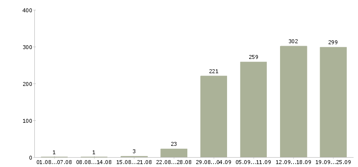 Работа представитель компании Санкт-петербург - Число вакансий Санкт-петербург по специальности представитель компании за 2 месяца