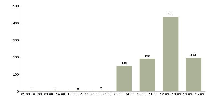 Работа продавец торгового зала выкладка товара Санкт-петербург - Число вакансий Санкт-петербург по специальности продавец торгового зала выкладка товара за 2 месяца