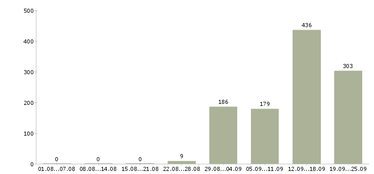 Работа с частичной занятостью Санкт-петербург - Число вакансий Санкт-петербург по специальности с частичной занятостью за 2 месяца