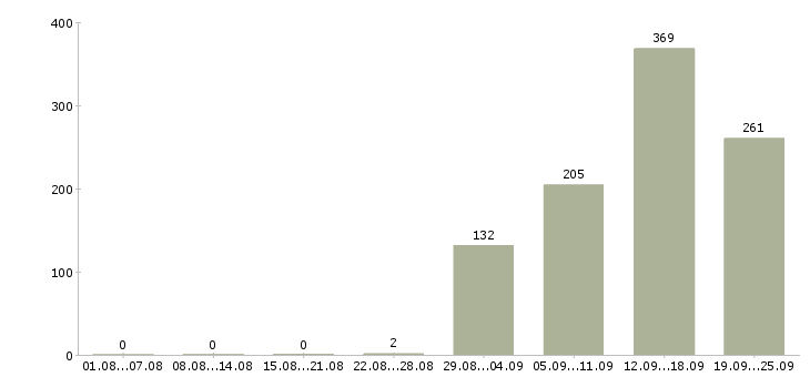 Работа сотрудник кассы магазина Санкт-петербург - Число вакансий Санкт-петербург по специальности сотрудник кассы магазина за 2 месяца