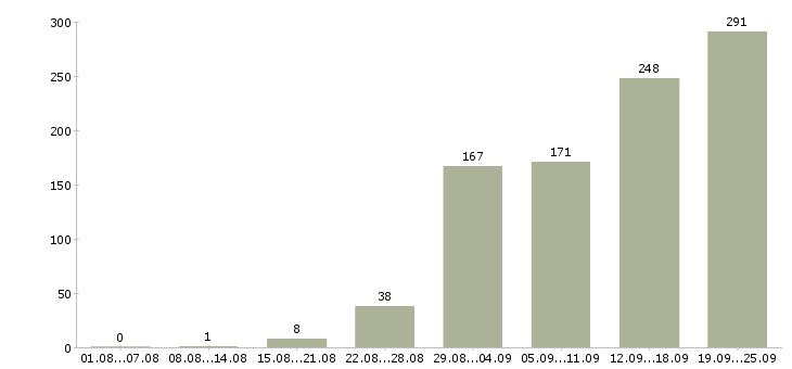 Работа специалист по документам Санкт-петербург - Число вакансий Санкт-петербург по специальности специалист по документам за 2 месяца