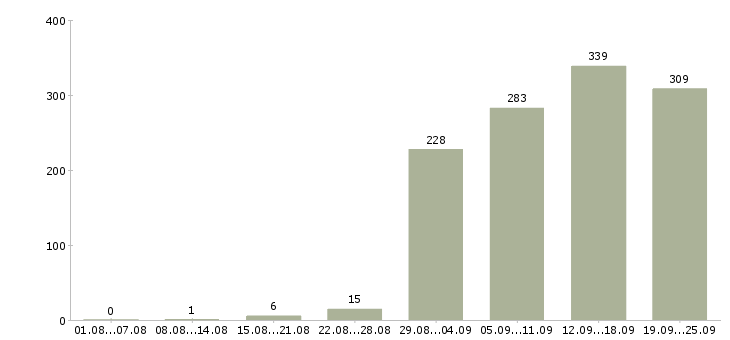 Работа специалист по проектам Санкт-петербург - Число вакансий Санкт-петербург по специальности специалист по проектам за 2 месяца