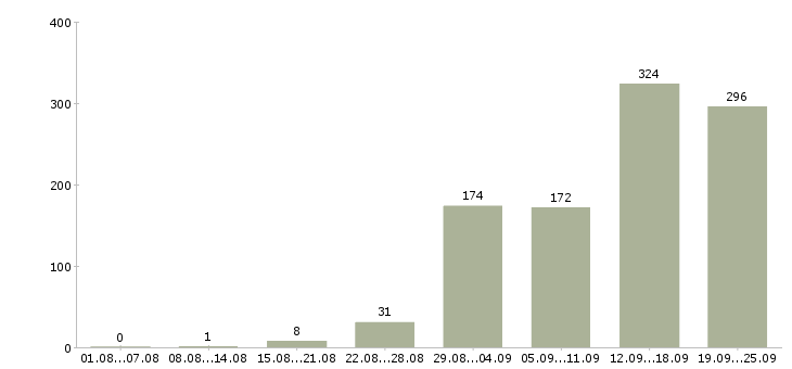 Работа специалист с обязанностями менеджера Санкт-петербург - Число вакансий Санкт-петербург по специальности специалист с обязанностями менеджера за 2 месяца