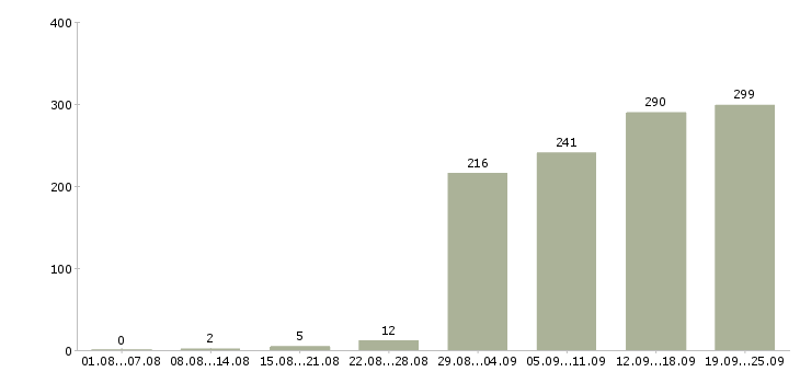 Работа технолог по производству Санкт-петербург - Число вакансий Санкт-петербург по специальности технолог по производству за 2 месяца