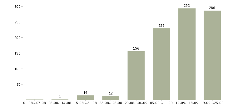 Работа активный менеджер продаж Татарстан - Число вакансий Татарстан по специальности активный менеджер продаж за 2 месяца