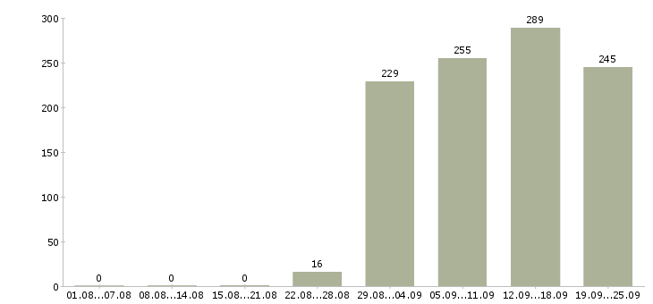 Работа оператор отдела продаж Татарстан - Число вакансий Татарстан по специальности оператор отдела продаж за 2 месяца