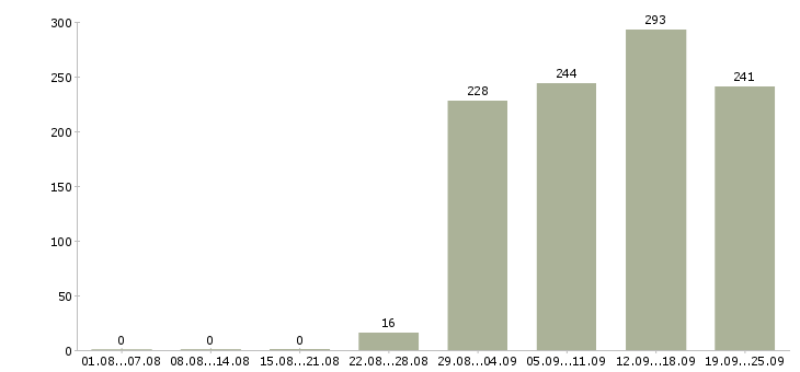 Работа помощник руководителя продаж Татарстан - Число вакансий Татарстан по специальности помощник руководителя продаж за 2 месяца