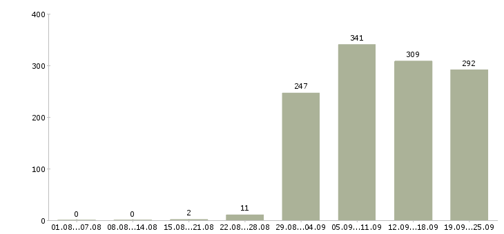 Работа разнорабочие Татарстан - Число вакансий Татарстан по специальности разнорабочие за 2 месяца