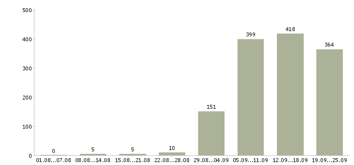 Работа техник Татарстан - Число вакансий Татарстан по специальности техник за 2 месяца