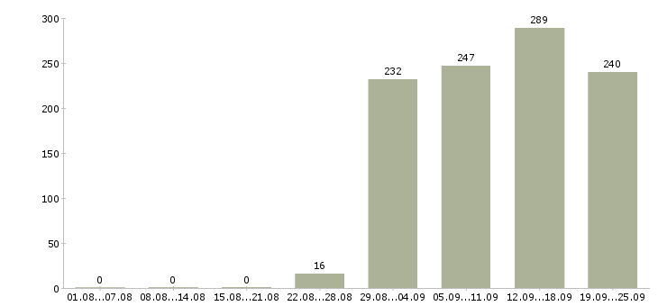 Работа управляющий отделом продаж Татарстан - Число вакансий Татарстан по специальности управляющий отделом продаж за 2 месяца