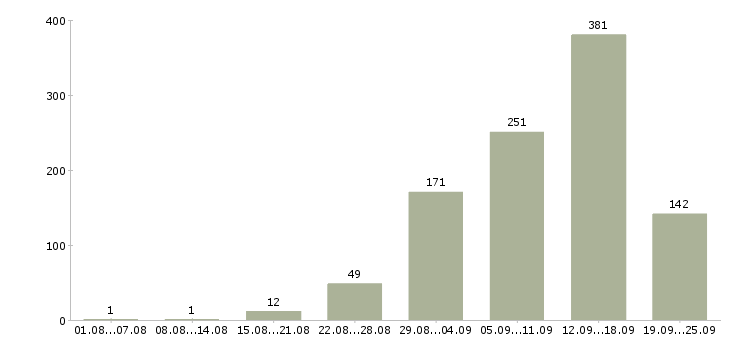Работа в интернете в Брянске - Число вакансий в Брянске по специальности в интернете за 2 месяца