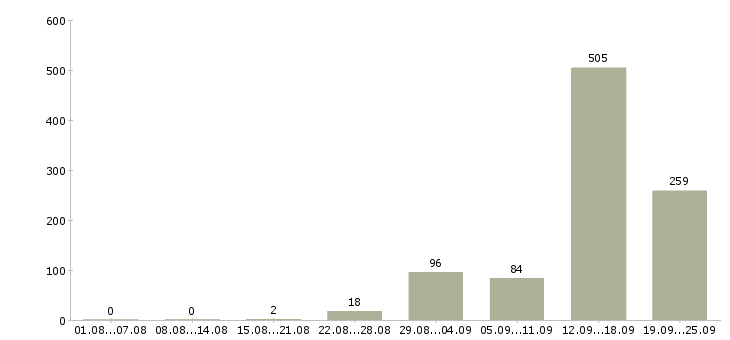 Работа вахтовым методом в Брянске - Число вакансий в Брянске по специальности вахтовым методом за 2 месяца