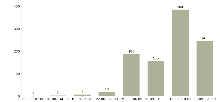 Работа с обучением в Брянске - Число вакансий в Брянске по специальности с обучением за 2 месяца