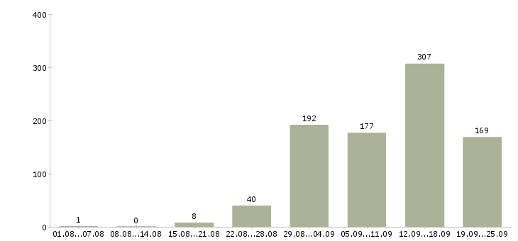 Работа дома в Владимире - Число вакансий в Владимире по специальности дома за 2 месяца