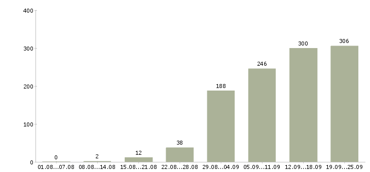 Работа на пк в Волгограде - Число вакансий в Волгограде по специальности на пк за 2 месяца
