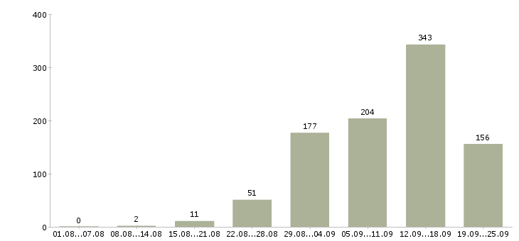 Работа работаем на дому в Волгограде - Число вакансий в Волгограде по специальности работаем на дому за 2 месяца